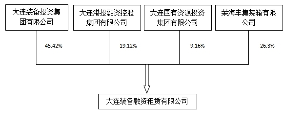 装备租赁股权结构.jpg